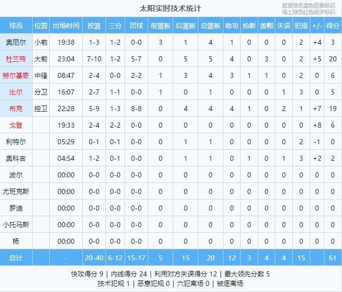 KD当爹当妈砍20+5+4+3帽0失误仅休56秒 绝境太阳半场61-56领先