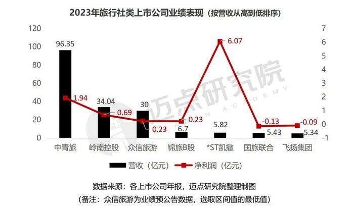 2023年文旅上市公司财务分析报告