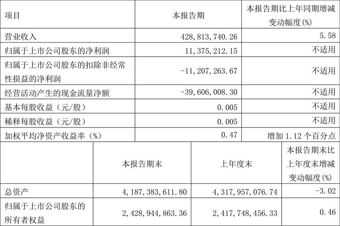 飞乐音响：2024年第一季度盈利1137.52万元 同比扭亏