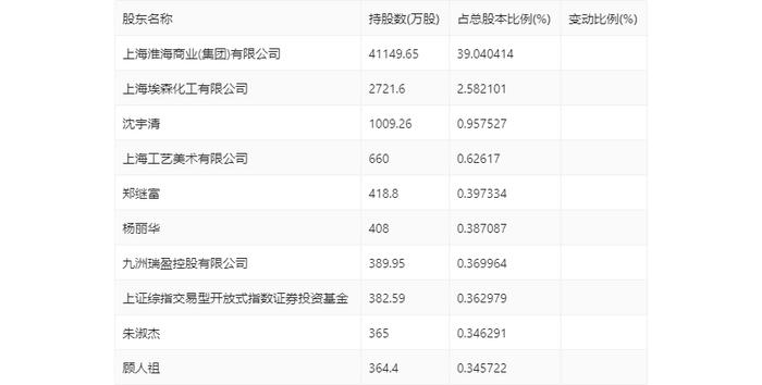 益民集团：2024年第一季度净利润3244.80万元 同比下降14.42%