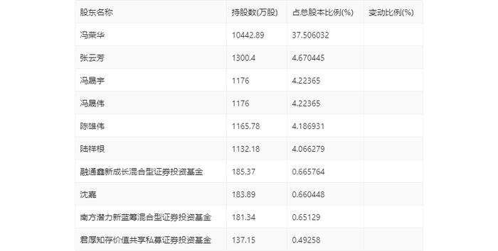 荣晟环保：2024年第一季度净利润9121.49万元 同比增长11.88%