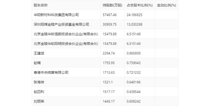 阳煤化工：2024年第一季度亏损3743.90万元