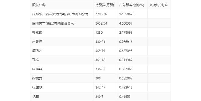 四川美丰：2024年第一季度净利润7570.93万元 同比下降54.72%