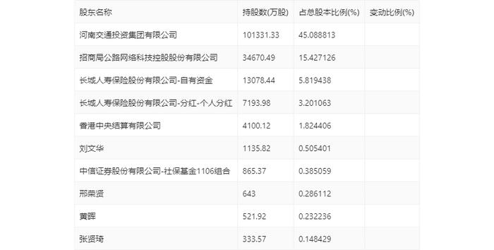 中原高速：2024年第一季度净利润2.84亿元 同比下降26.42%