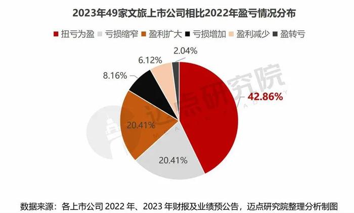 2023年文旅上市公司财务分析报告