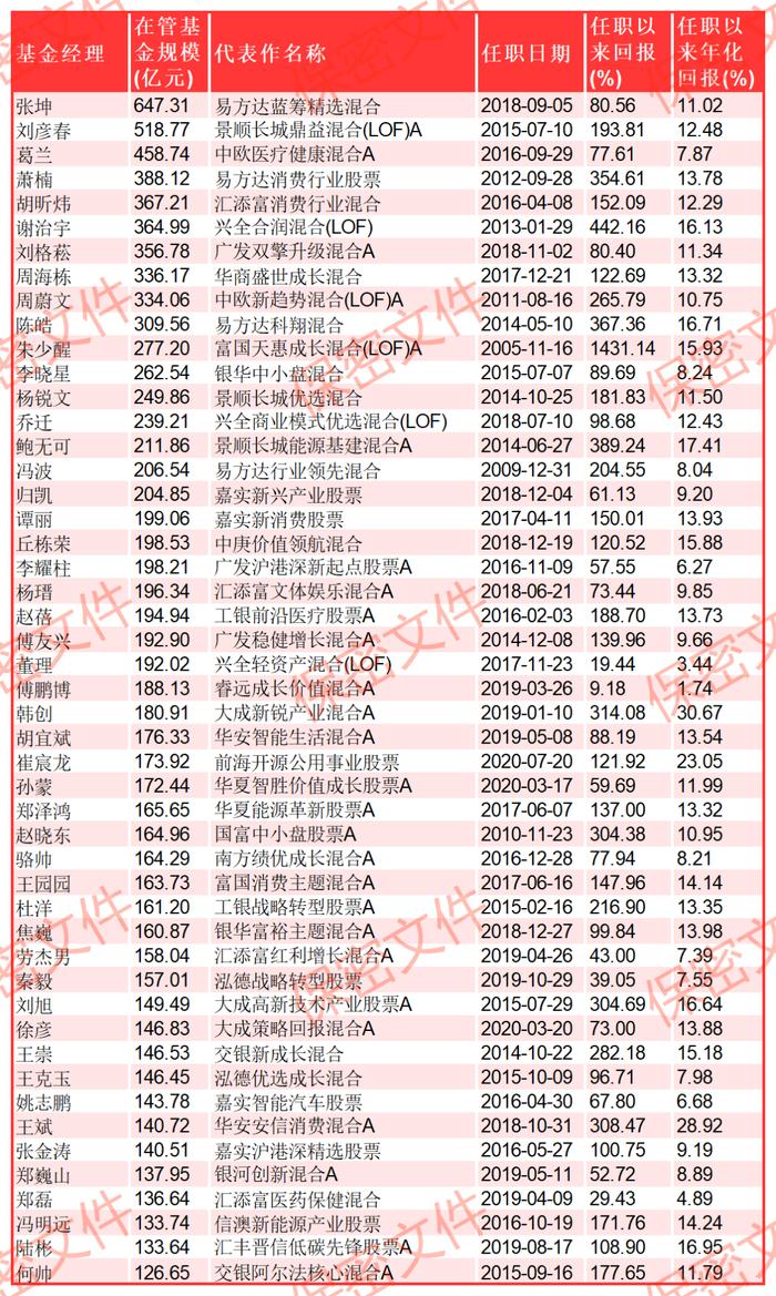 张坤、刘彦春、谢治宇、周海栋、朱少醒等十大基金经理调仓路径详解！