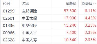 利好出尽？港股三大指数涨跌不一 世茂集团飙升近60%