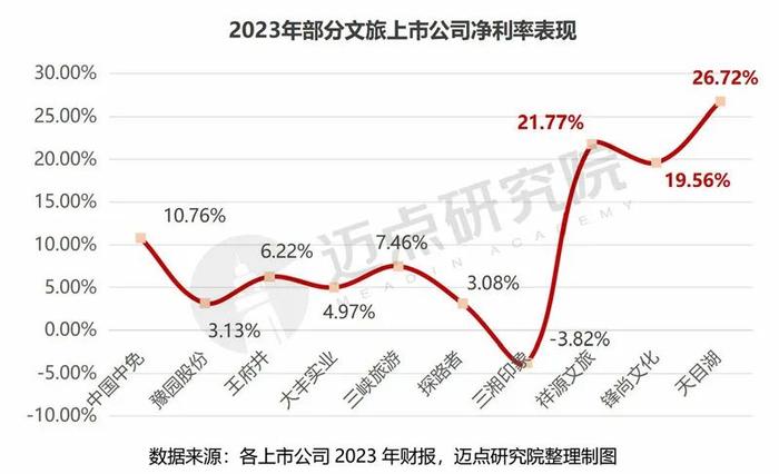 2023年文旅上市公司财务分析报告