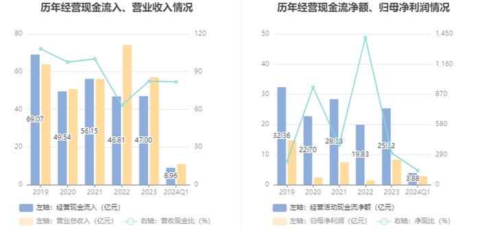 中原高速：2024年第一季度净利润2.84亿元 同比下降26.42%