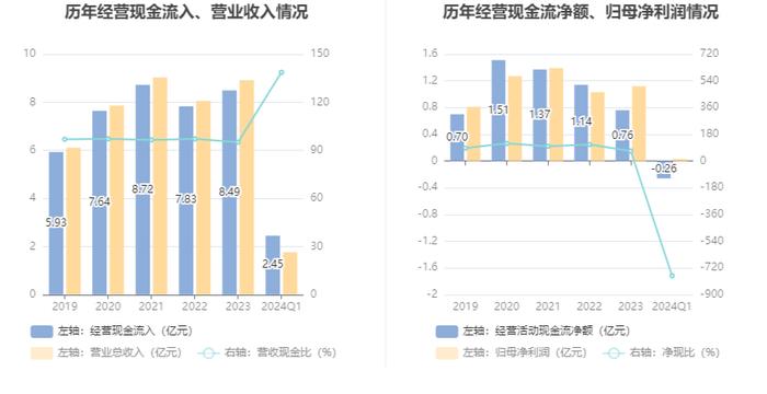 建研院：2024年第一季度净利润340.26万元 同比下降35.80%