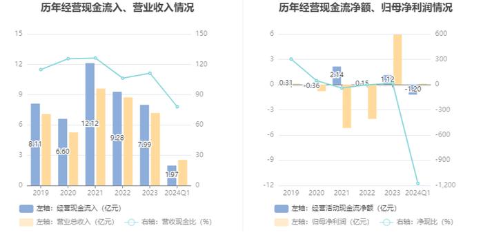 *ST中捷：2024年第一季度净利润1016.98万元 同比增长1029.88%