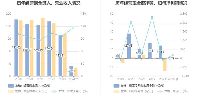 阳煤化工：2024年第一季度亏损3743.90万元