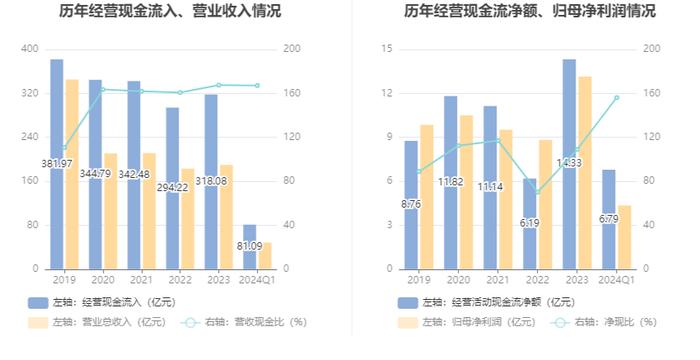 重庆百货：2024年第一季度净利润4.35亿元 同比下降15.07%