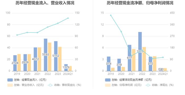 四川美丰：2024年第一季度净利润7570.93万元 同比下降54.72%