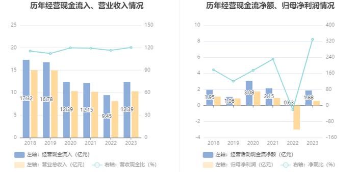 益民集团：2023年盈利5688.25万元 拟10派0.17元