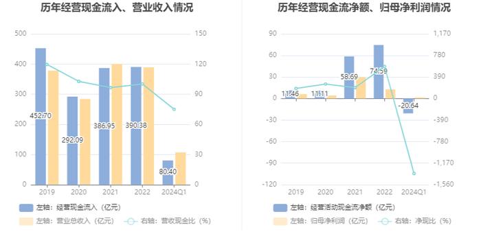 华谊集团：2024年第一季度净利润1.52亿元 同比增长1345.29%