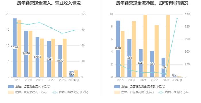 四川双马：2024年第一季度净利润872.31万元 同比下降95.88%