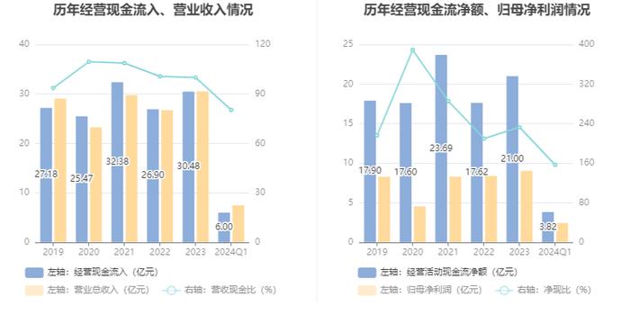 福建高速：2024年第一季度净利润2.44亿元 同比增长5.35%