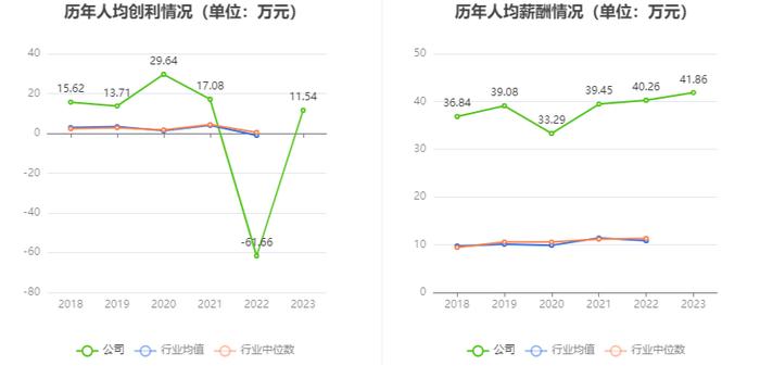 益民集团：2023年盈利5688.25万元 拟10派0.17元