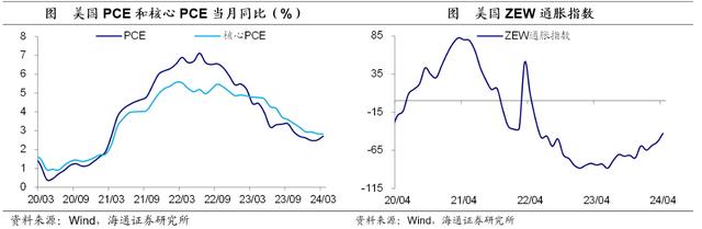 美国：有“胀”，无“滞”——海外经济政策跟踪