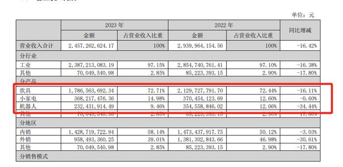 爱仕达：ROE连续3年同期为负，炊具、小家电产品营收均下滑丨年报拆解