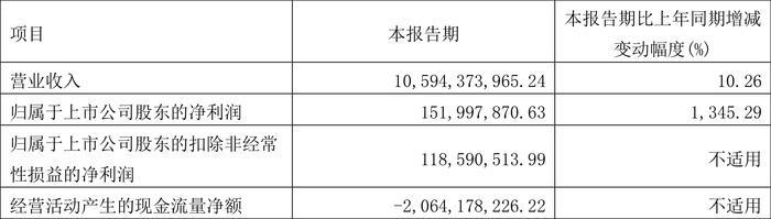 华谊集团：2024年第一季度净利润1.52亿元 同比增长1345.29%