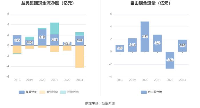 益民集团：2023年盈利5688.25万元 拟10派0.17元