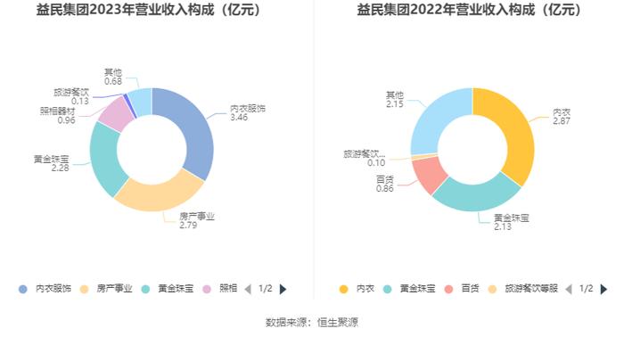 益民集团：2023年盈利5688.25万元 拟10派0.17元