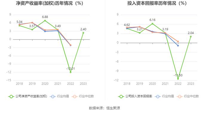 益民集团：2023年盈利5688.25万元 拟10派0.17元