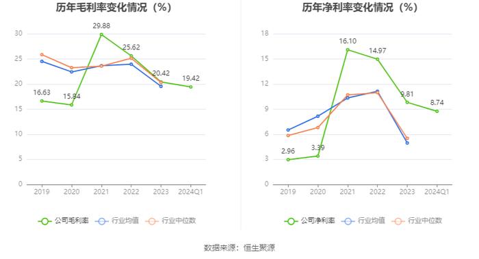 四川美丰：2024年第一季度净利润7570.93万元 同比下降54.72%