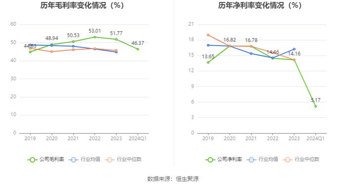 建研院：2024年第一季度净利润340.26万元 同比下降35.80%