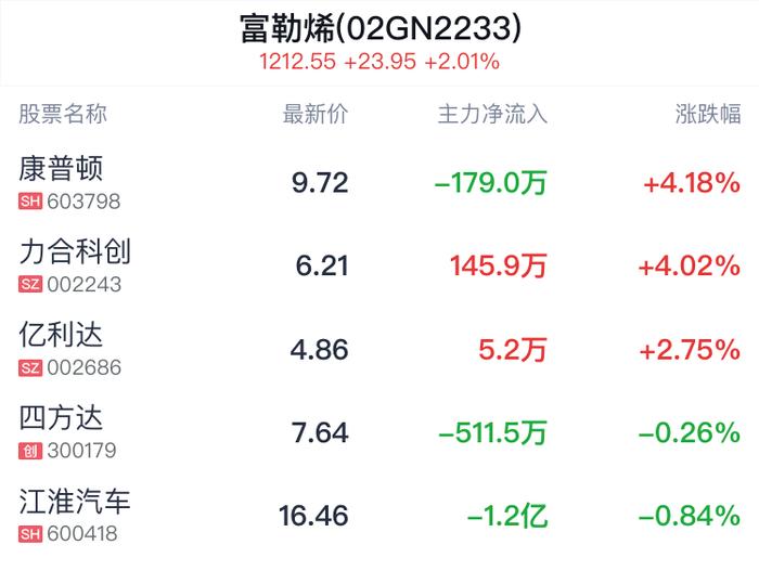 富勒烯概念盘中拉升，康普顿涨4.18%