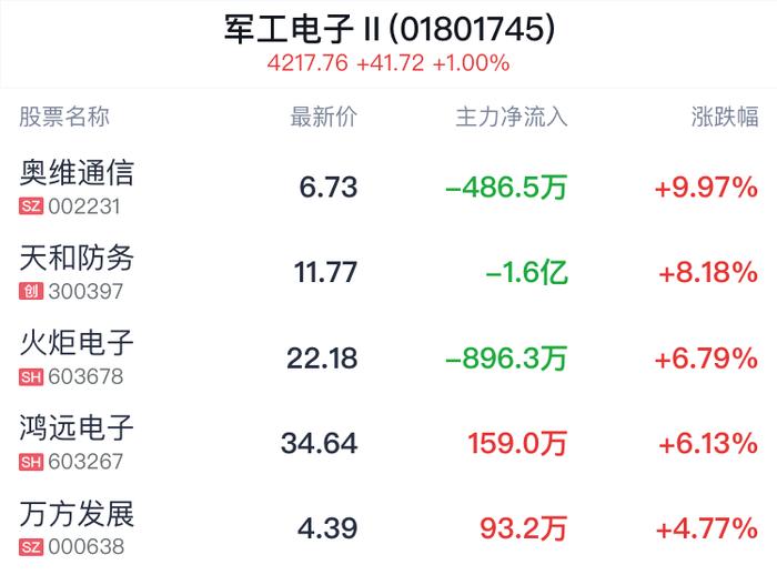 军工电子行业盘中拉升，奥维通信涨停