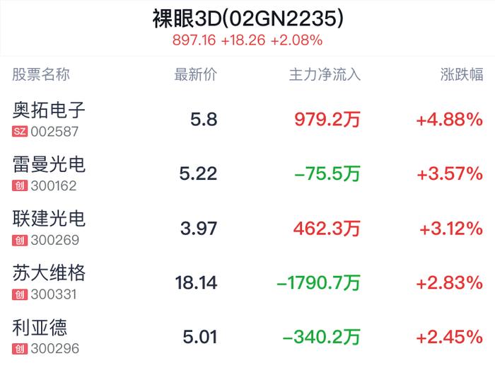 裸眼3D概念盘中拉升，奥拓电子涨4.88%