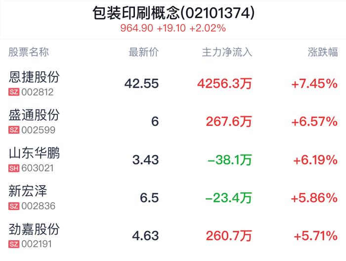 包装印刷概念盘中拉升，恩捷股份涨7.37%