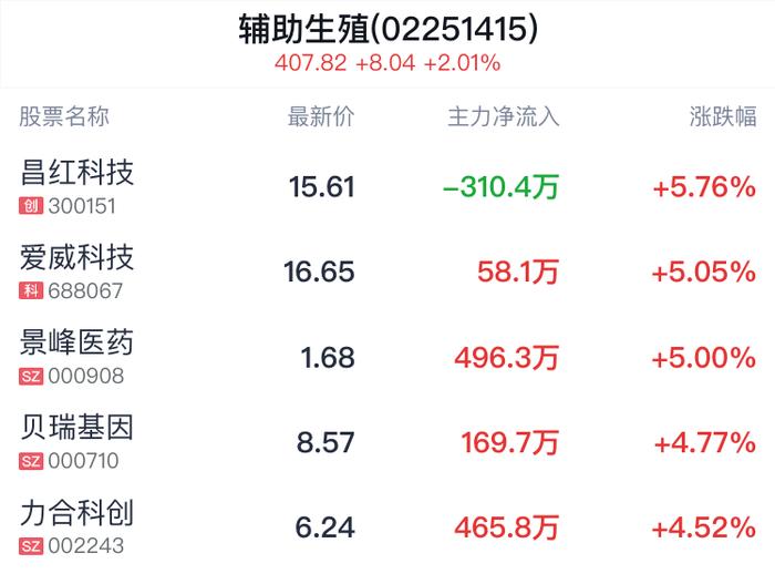 辅助生殖概念盘中拉升，昌红科技涨5.76%