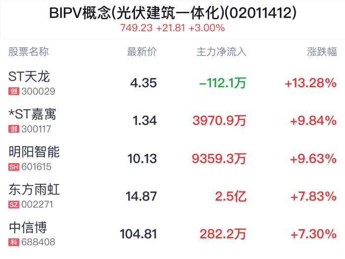 BIPV概念(光伏建筑一体化)盘中拉升，ST天龙涨13.28%