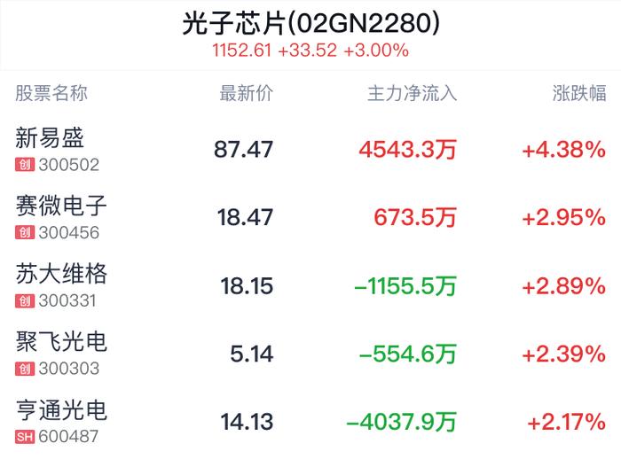 光子芯片概念盘中拉升，新易盛涨4.38%