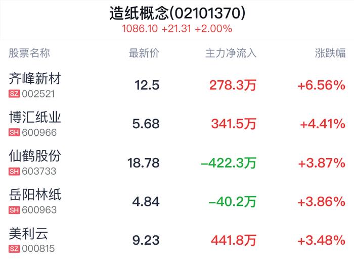 造纸概念盘中拉升，齐峰新材涨6.56%