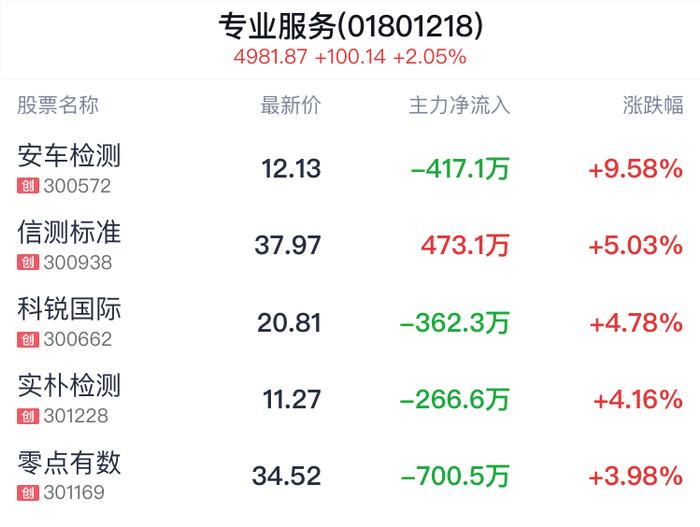 专业服务行业盘中拉升，安车检测涨9.58%