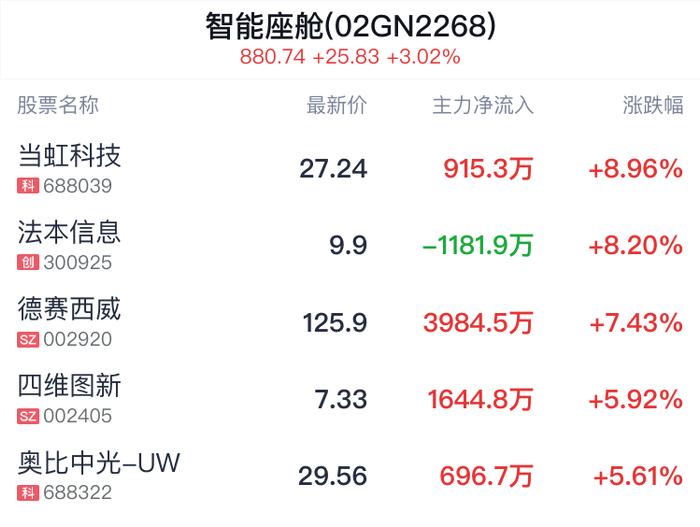 智能座舱概念盘中拉升，当虹科技涨8.96%