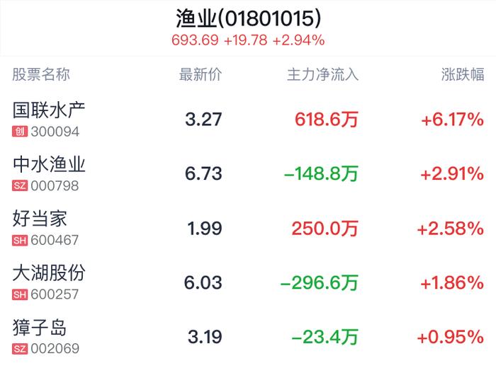 渔业行业盘中拉升，国联水产涨6.17%