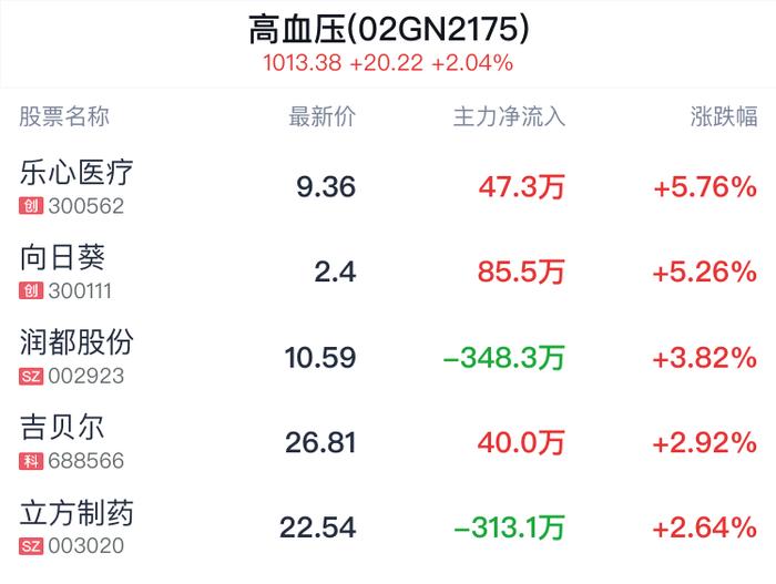 高血压概念盘中拉升，乐心医疗涨5.76%