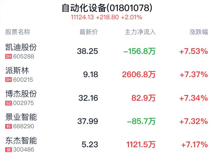 自动化设备行业盘中拉升，凯迪股份涨7.53%