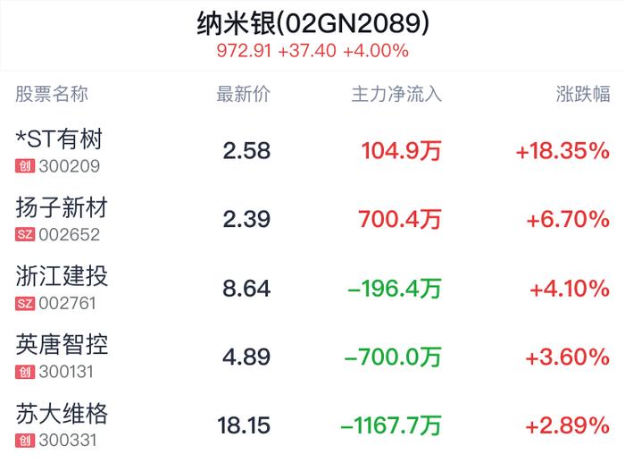 纳米银概念盘中拉升，*ST有树涨18.35%