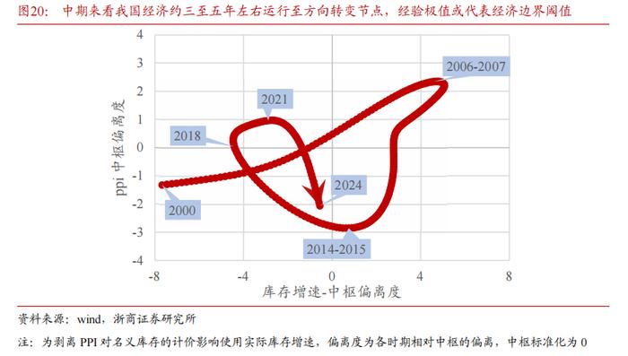 【浙商宏观||李超】如何看待蜕变中的库存周期