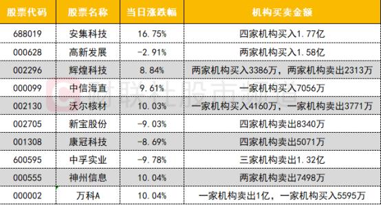 【数据看盘】北向资金抢筹创业板两大权重股 IF期指主力合约空头大幅加仓