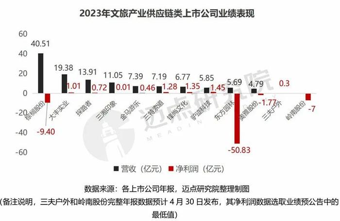 2023年文旅上市公司财务分析报告