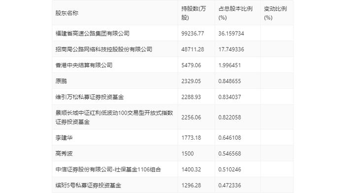 福建高速：2024年第一季度净利润2.44亿元 同比增长5.35%