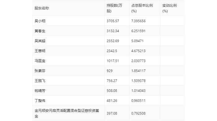 建研院：2024年第一季度净利润340.26万元 同比下降35.80%